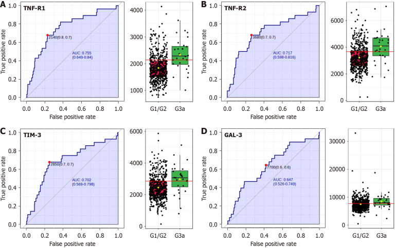 Increased tumor necrosis factor-receptor superfamily plasma levels are associated with early renal or retinal involvement in intermediate hyperglycemia.
