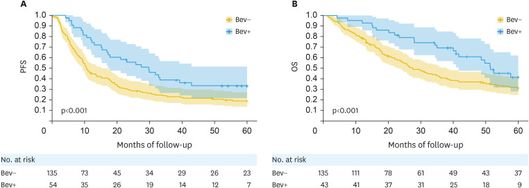 Bevacizumab in frontline chemotherapy improved the survival outcome for advanced ovarian clear cell carcinoma: a multicenter retrospective analysis.