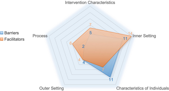 Barriers and facilitators of the implementation for the antimicrobial Social Norm Feedback (SNF) intervention strategy in primary care institutions: a qualitative study based on the Consolidated Framework for Implementation Research (CFIR).