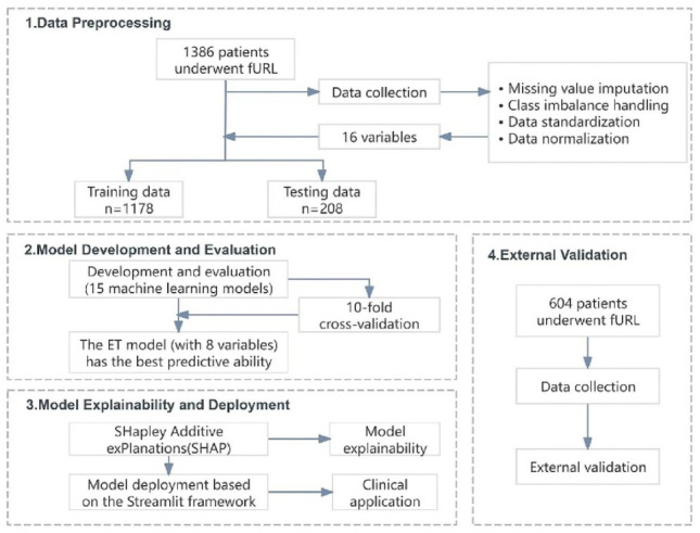 Development and validation of an explainable machine learning model for predicting sepsis risk following flexible ureteroscopic lithotripsy.
