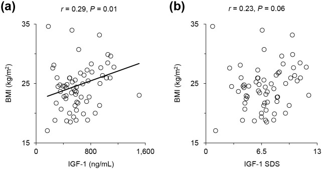 Body mass index and metabolic complications in individuals with treatment-naïve acromegaly.