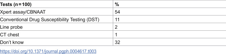 Awareness of management of pulmonary multidrug-resistant tuberculosis (MDR-TB) among private practitioners in suburban areas of Pune city, India: Input for developing an educational tool.