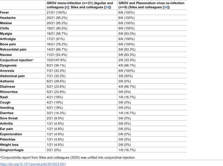 Guaroa virus, a forgotten Latin American orthobunyavirus: A narrative review.