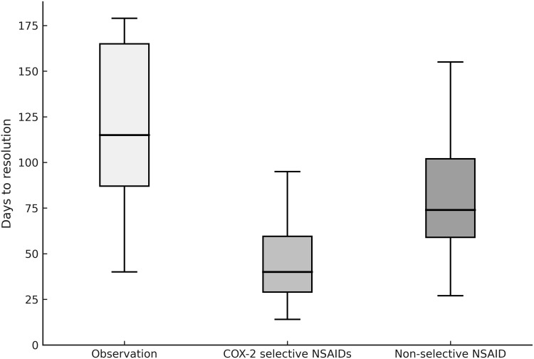 Efficacy of Topical Non-Selective and COX-2 Selective NSAIDs in Accelerating Resolution of Acute Central Serous Chorioretinopathy: A Retrospective Analysis.