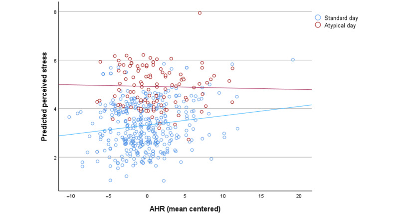 The Moderating Effect of Atypical Events on the Relationship Between Heart Rate and Stress in Medical Residents Working in an Intensive Care Unit: Longitudinal, Observational Daily Diary Study.