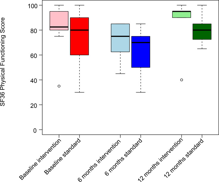 A Protocol of Accelerated Rehabilitation following surgery for adolescent Idiopathic Scoliosis (PARIS) : a feasibility study.