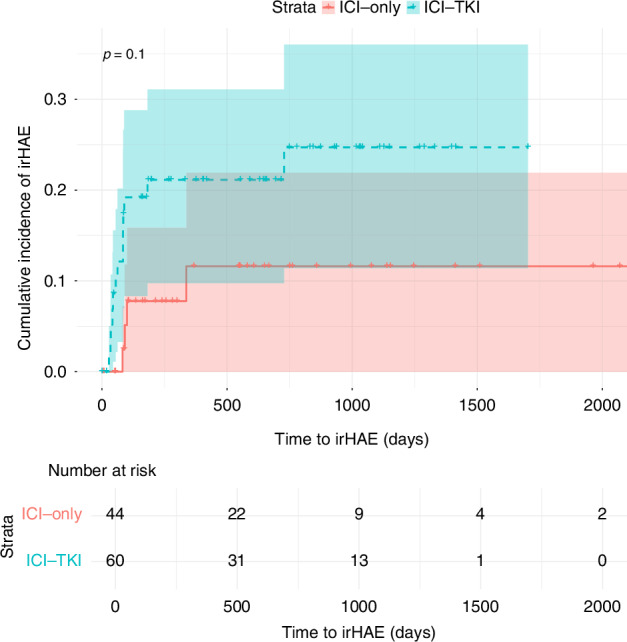 Immune-related hepatic adverse events in renal cell carcinoma patients treated with immune checkpoint inhibitors: a retrospective study.