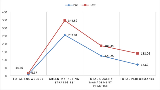 On the way to sustainability: the role of green marketing strategies and best practices of TQM on green performance among nurse managers.
