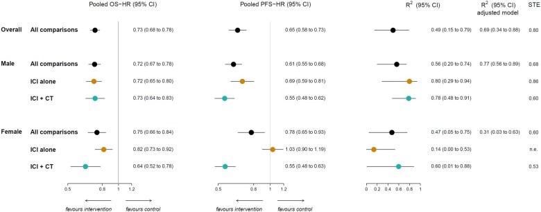 Heterogeneity of progression-free survival surrogacy by sex in randomized trials testing immunotherapy in non-small cell lung cancer.