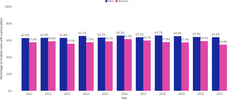 Epidemiological trends and economic burden of genital warts in Dutch primary care.
