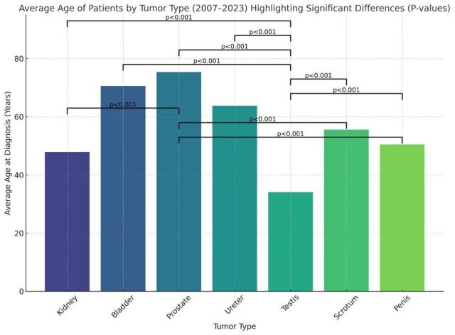 Trends in genitourinary tumors: Academic center experience over 16 years.