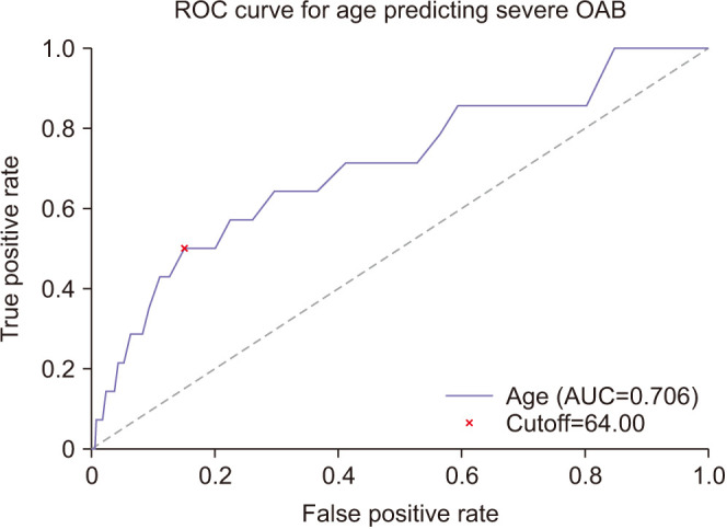 Association between truncal muscle mass index measured by bioelectrical impedance analysis and overactive bladder symptoms in men: A retrospective cross-sectional analysis.