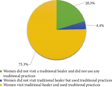 Traditional Practices Used for the Infertility Treatment Among Females in Albaha City.