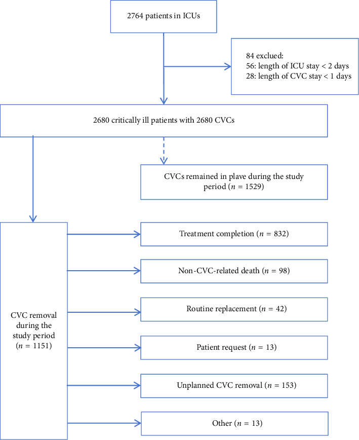 Occurrence and Risk Factors for Unplanned Central Venous Catheter Removal in Critically Ill Patients: A Multicenter Cohort Study.