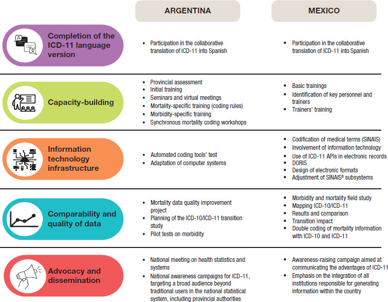 Preparing for ICD-11 transition: lessons from case studies in Argentina and Mexico.