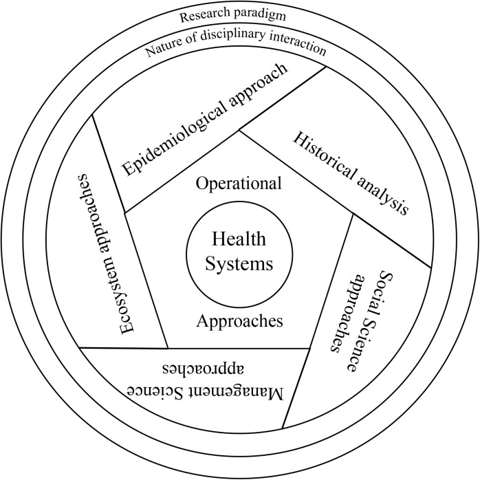 The Dialogic Health Systems Research Framework (DHSRF): A tool for facilitating self-criticality, researcher interactions and knowledge management in Health Systems Research & Policy Studies.