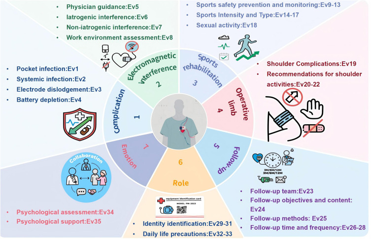 Home-Based Self-Management After Permanent Pacemaker Implantation: What Should Patients Know.