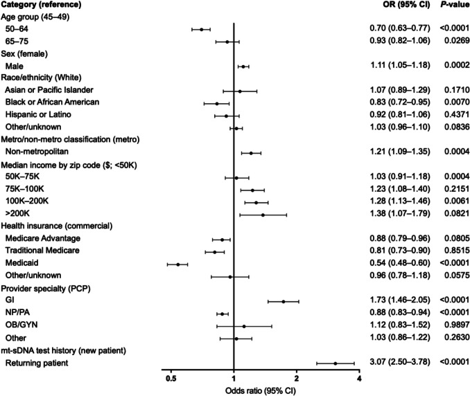 Adherence to multi-target stool DNA colorectal cancer screening and clinical follow-up in the Hartford HealthCare system.