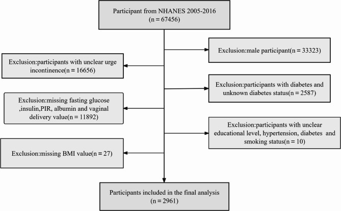The association between insulin resistance and urge urinary incontinence in non-diabetic women is primarily mediated by obesity: a cross-sectional study based on NHANES from 2005 to 2016.
