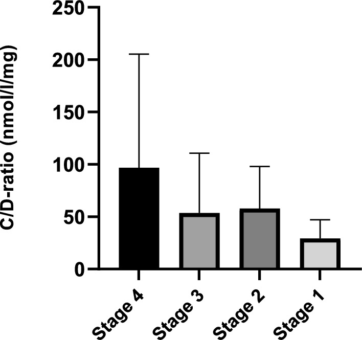 Serum Concentration of Apixaban in Relation to Renal Function in Older Hospitalized Patients.