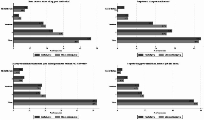 Association of medication adherence with treatment preferences: incentivizing truthful self-reporting.