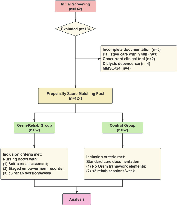Effect of Orem Self-Care Model Combined with Early Rehabilitation Training on Mechanically Ventilated Patients in ICU: A Retrospective Cohort Study.
