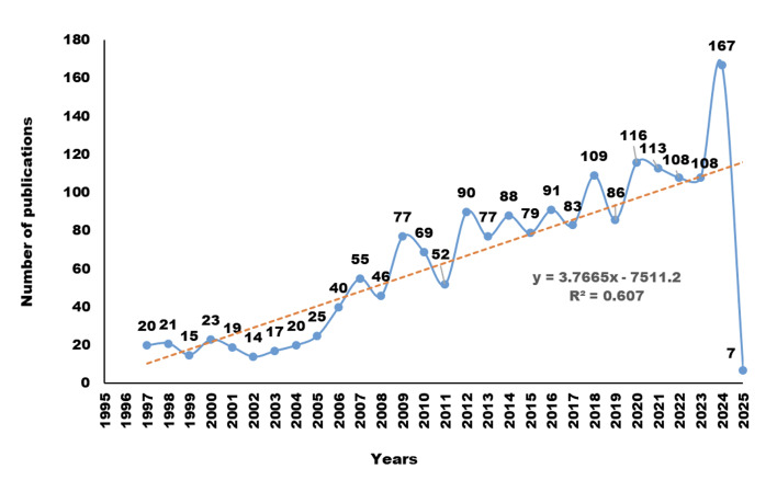 Visual Mapping of Global Studies on Dental Hygienists: Trends and Emerging Hotspots.