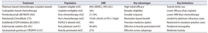 Contemporary management of metastatic urothelial carcinoma.