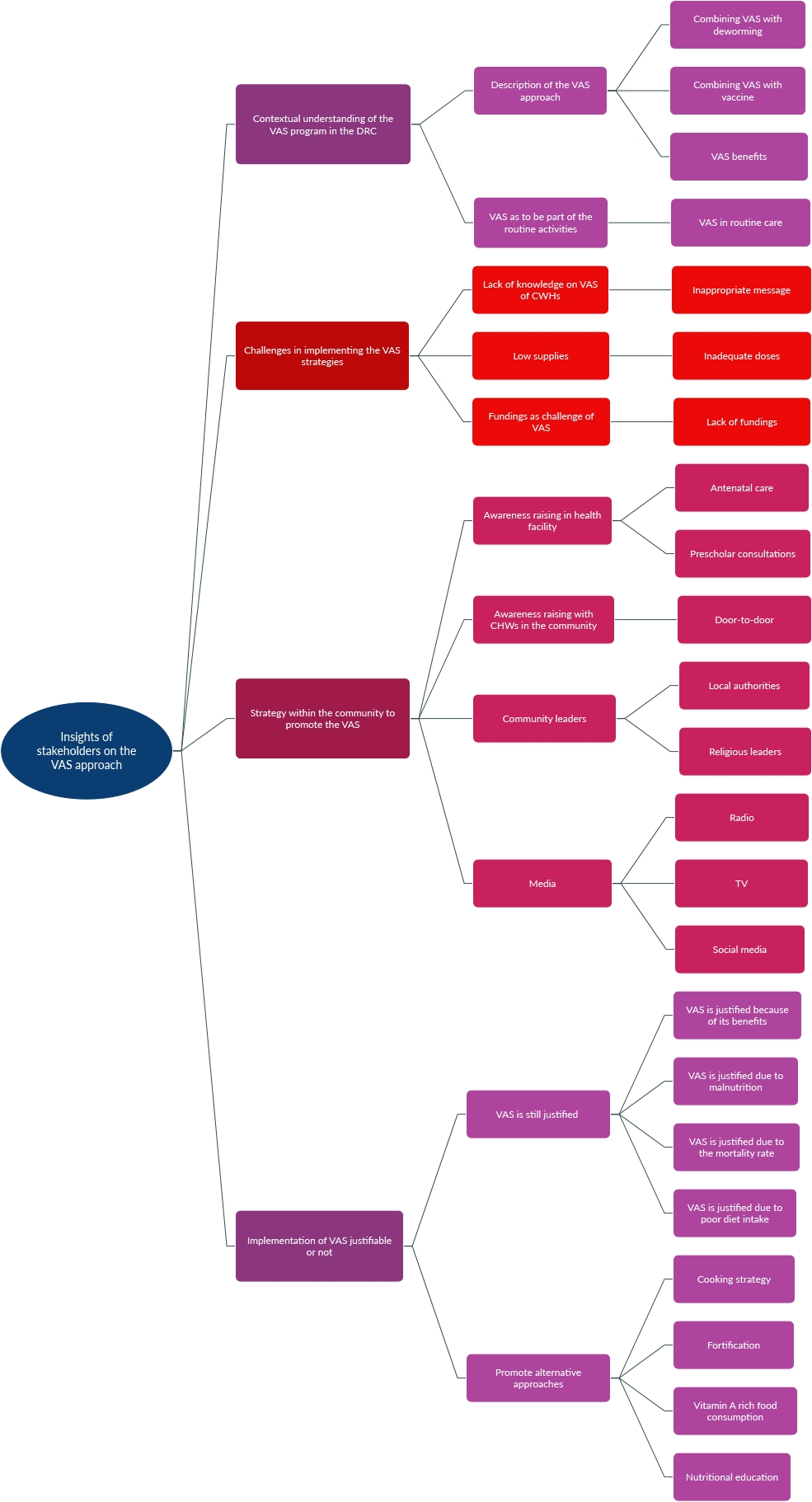Is Vitamin A Supplementation Campaign Still Justified? A Qualitative Study Exploring Insights From Policymakers and Programme Planners in the Democratic Republic of the Congo.