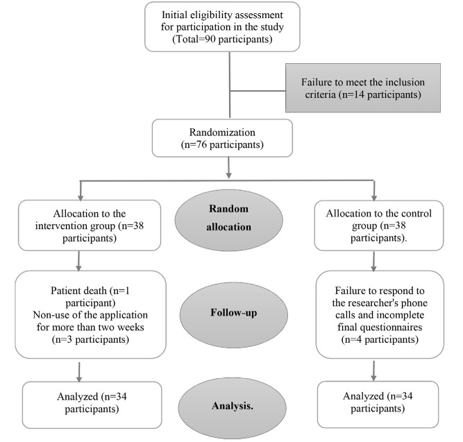 Effect of Therapy Reminder Application on Treatment Adherence in Adults with Beta-Thalassemia Major: A Randomized Clinical Trial.