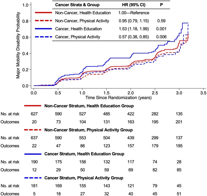 Physical activity and mobility disability in older adult cancer survivors.