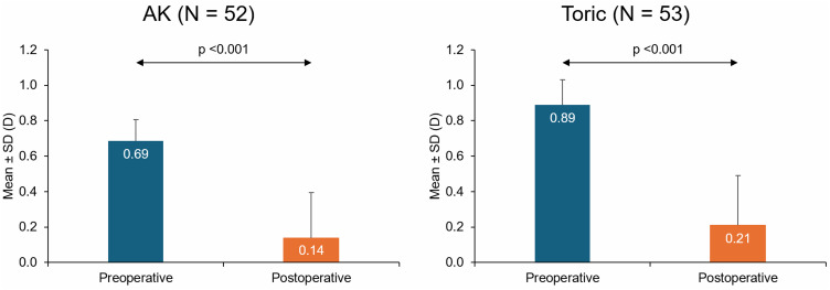 Comparative Outcomes of Robotic Laser Arcuate Keratotomy and Toric Intraocular Lenses for the Management of Lower Magnitude Astigmatism at the Time of Cataract Surgery.
