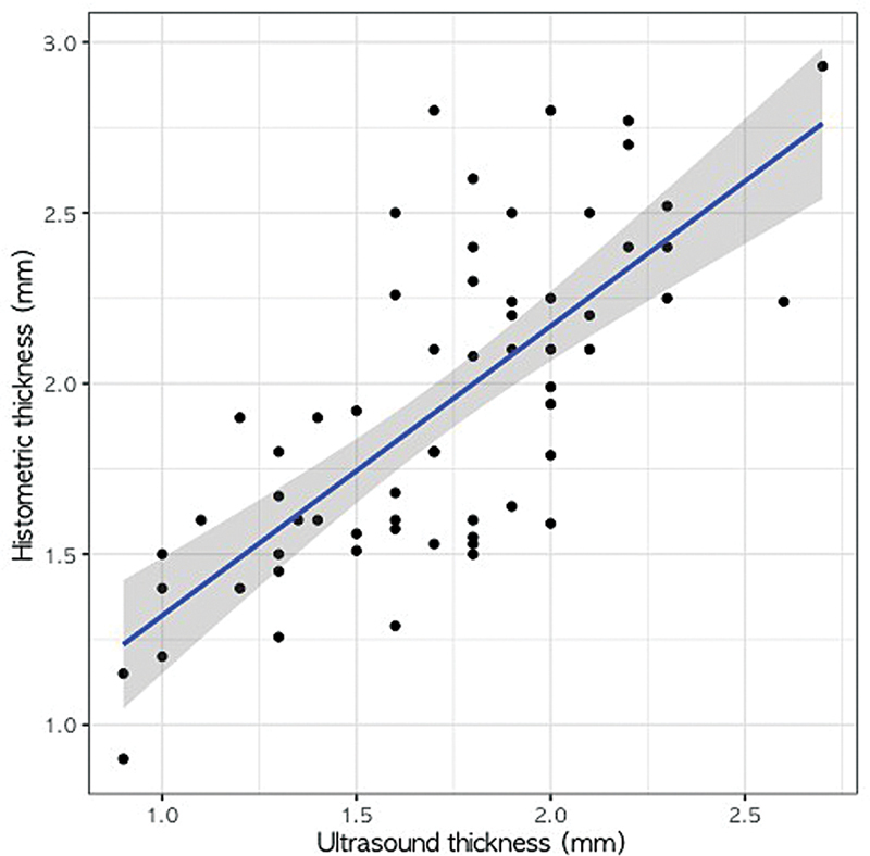 Analysis of Changes in Scalp Skin Thickness According to Age and Sex Based on Ultrasonography and Histometry.