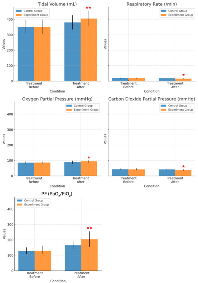 Effect of Orem Self-Care Model Combined with Early Rehabilitation Training on Mechanically Ventilated Patients in ICU: A Retrospective Cohort Study.