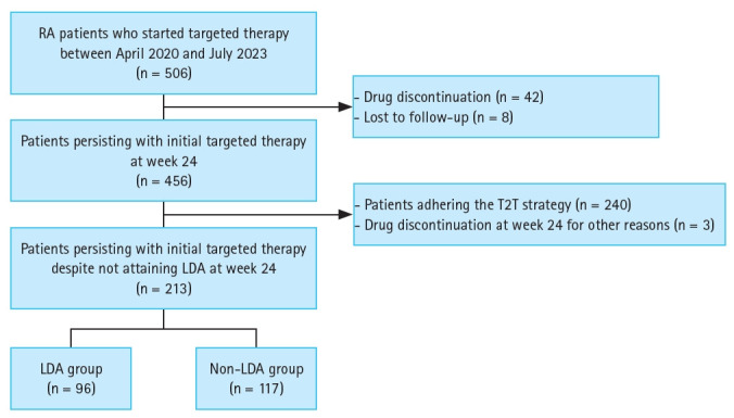 Factors influencing delayed attainment of low disease activity in rheumatoid arthritis patients continuing targeted therapy.