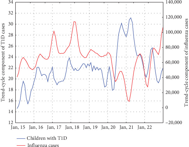Seasonal Variation in Type 1 Diabetes Incidence in Poland: Exploring the Impact of Viral Infections, Including COVID-19.
