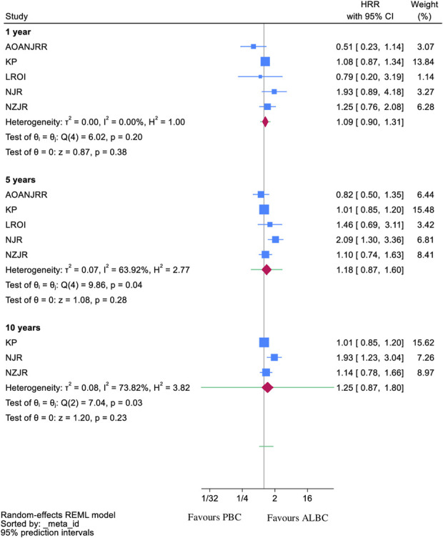 Antibiotic-Loaded Bone Cement and Risk of Infection After Knee Arthroplasty in High-Risk Patients: A Register Based Meta-Analysis.