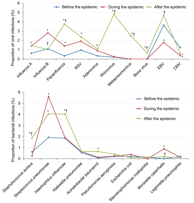 Clinical epidemiology of community-acquired pneumonia in children before, during, and after the COVID-19 pandemic, and independent risk factors analysis for severe community-acquired pneumonia.