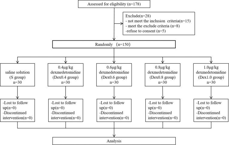 The Optimal Doses of Dexmedetomidine Combined with Propofol in Patients in Hysteroscopic Surgery: A Randomized Controlled Trial.