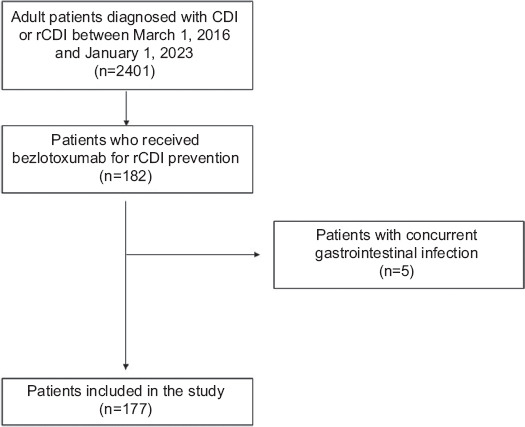 Bezlotoxumab for the prevention of recurrent <i>Clostridioides difficile</i> infection for patients with cancer.