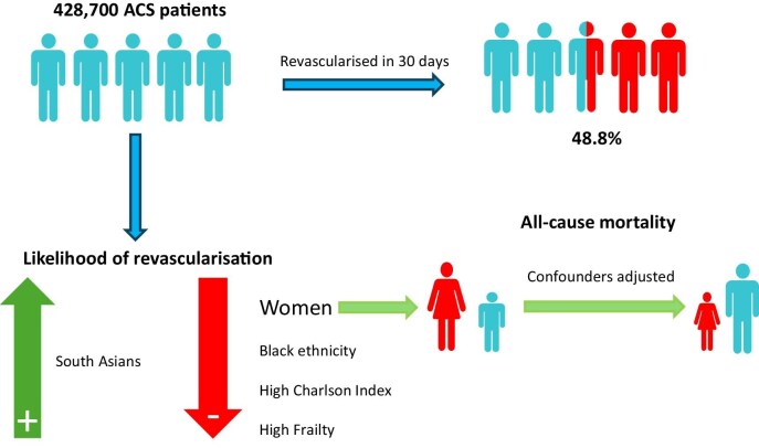 Intersectionality of inequalities in revascularization and outcomes for acute coronary syndrome in England: nationwide linked cohort study.