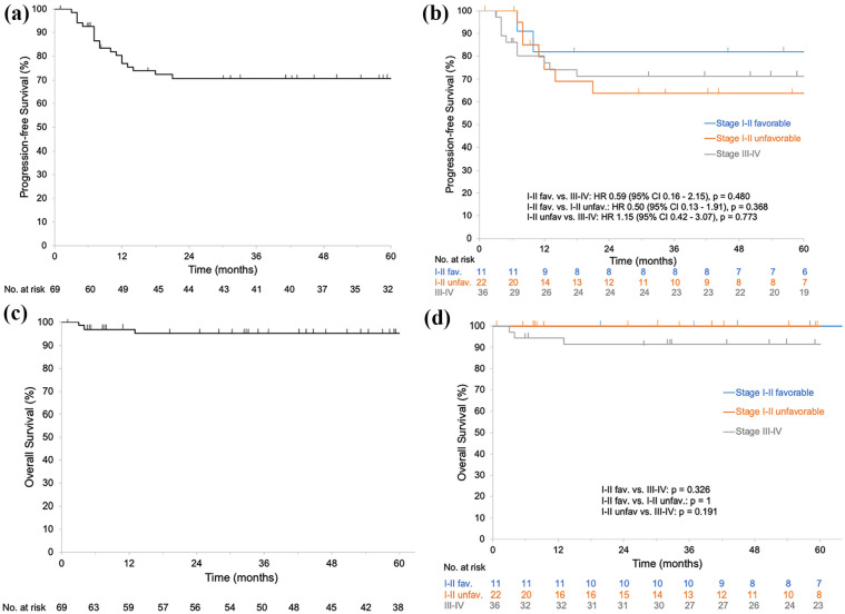 Doxorubicin, bleomycin, vinblastine, and dacarbazine for Hodgkin lymphoma: Real-world experience from a Los Angeles County hospital.