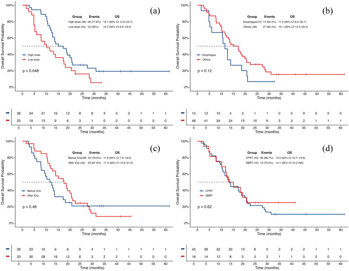 Improving the efficacy of late-line immunotherapy for advanced esophageal cancer: the addition of local radiotherapy.