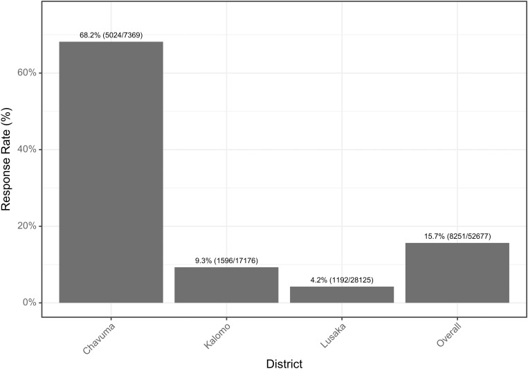 A feasibility study: Using mobile phone-based tools to collect community-level Behavioral and Social Drivers (BeSD) of vaccination data in Zambia.