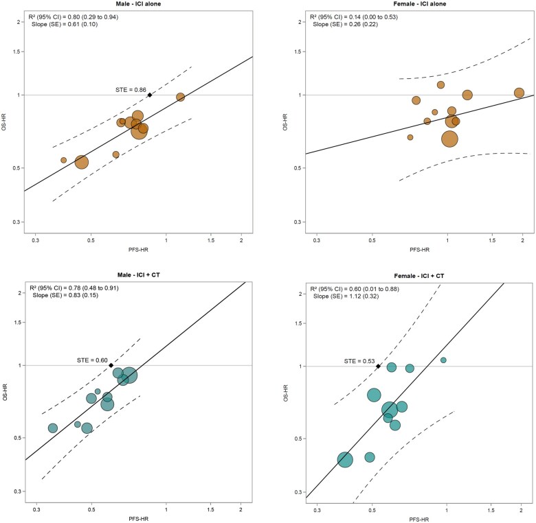 Heterogeneity of progression-free survival surrogacy by sex in randomized trials testing immunotherapy in non-small cell lung cancer.