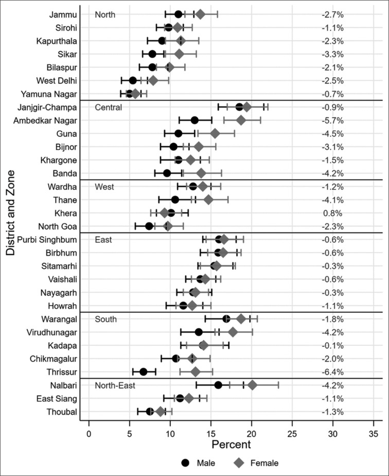 Visual impairment due to cataract and barriers to accessing cataract surgical services in Indian populations aged 50+ years.