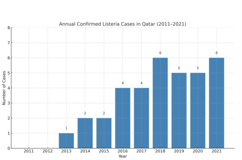 Epidemiological, clinical, and microbiological characteristics of listeriosis in Qatar: A retrospective study.