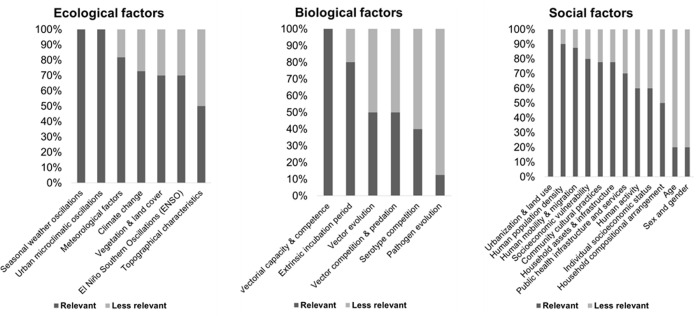 Developing an eco-bio-social conceptual framework for dengue virus transmission in Latin America and the Caribbean: An e-Delphi study.