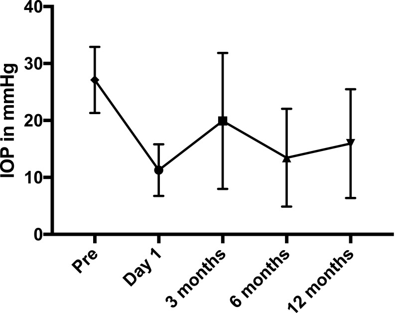 Preliminary Short-Term Results of Supraciliary Ab-Interno MINIject<sup>®</sup> Implantation Following Failed Filtering Glaucoma Surgery in Primary Open-Angle Glaucoma.