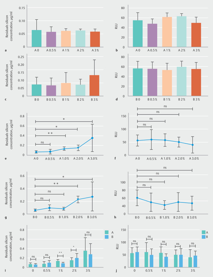 Influence of a defoaming agent - simethicone - on endoscope cleaning and disinfection: Prospective real-world study.